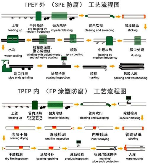 温州给水tpep防腐钢管厂家工艺流程