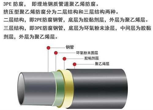 温州3pe防腐钢管供应结构特点