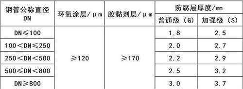 温州3pe防腐钢管供应涂层参数