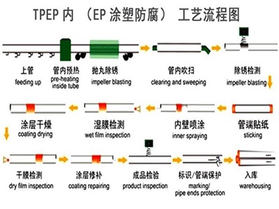 温州TPEP防腐钢管厂家工艺